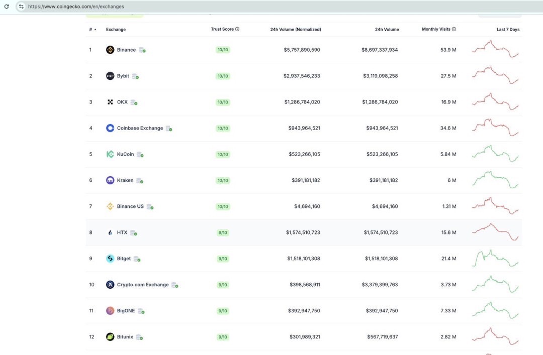 CoinGecko 交易所信任分數排名截圖