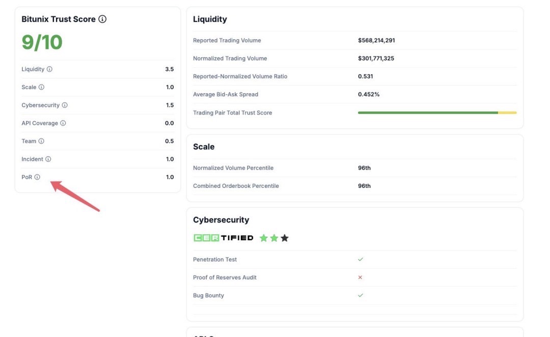 CoinGecko 顯示 Bitunix 信任分數與儲備項目