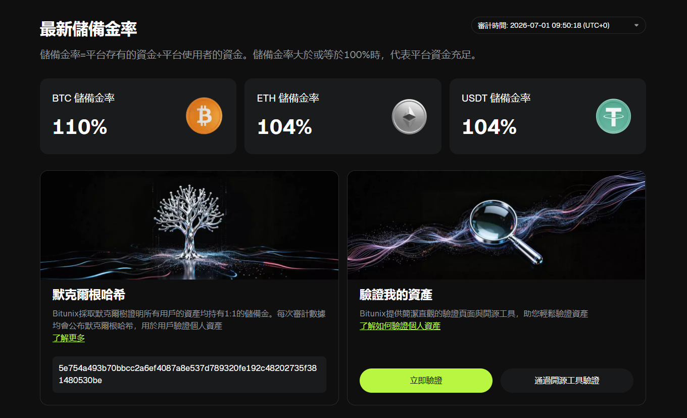 Bitunix 最新儲備金率：BTC 110%、ETH 104%、USDT 104%