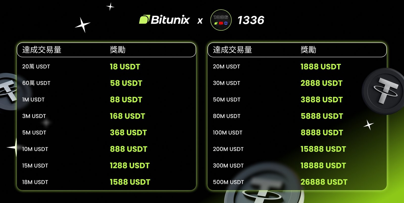 Bitunix 交易介面與活動示意