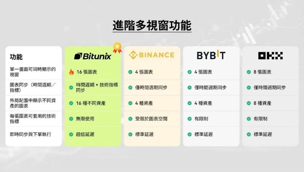 Bitunix 多視窗圖表功能